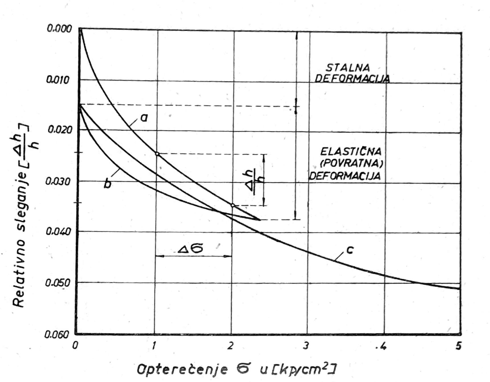 Određivanje stišljivosti tla